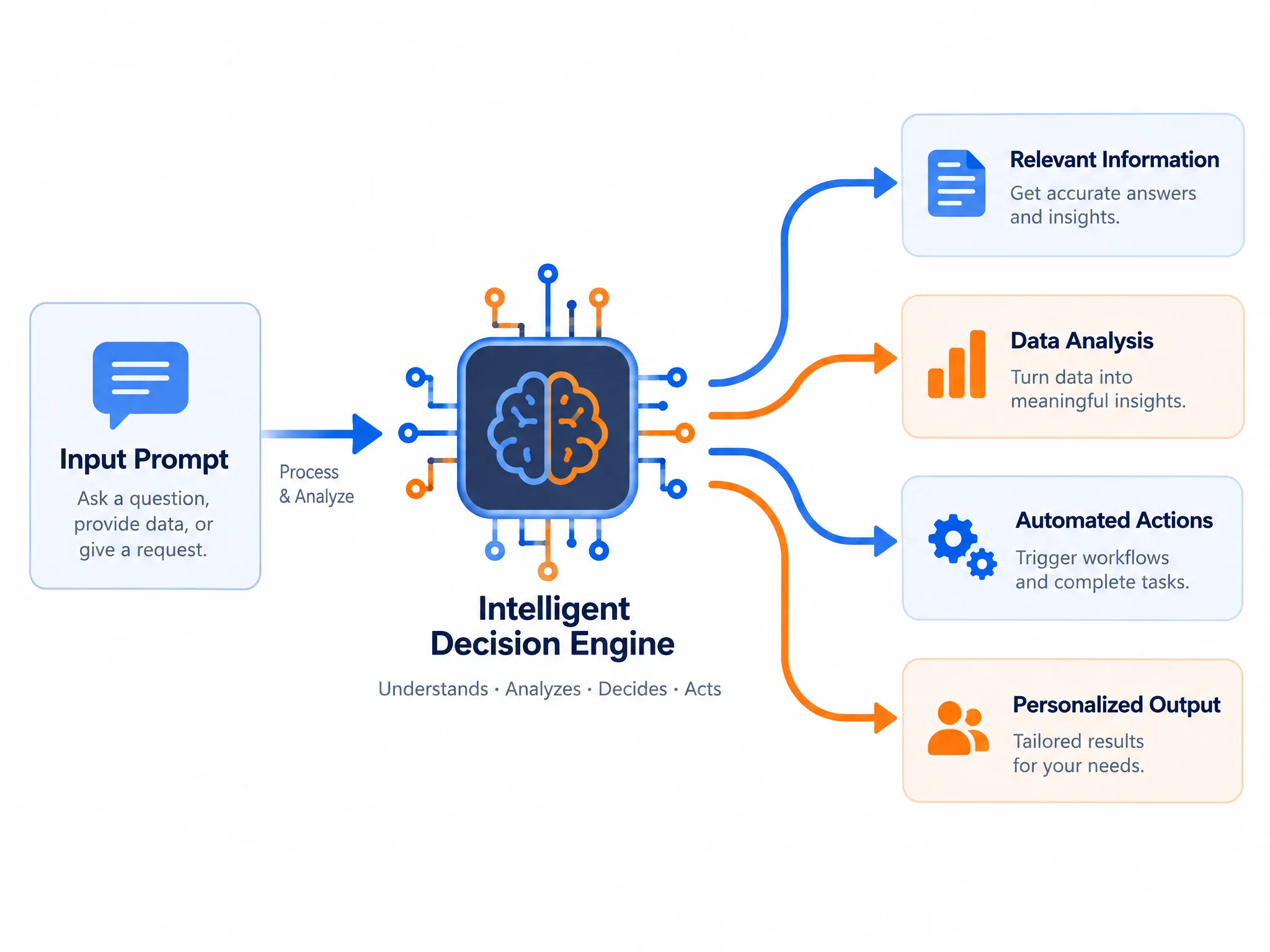 Diagram of CAPrivAI's context engine turning a prompt into per-item decisions